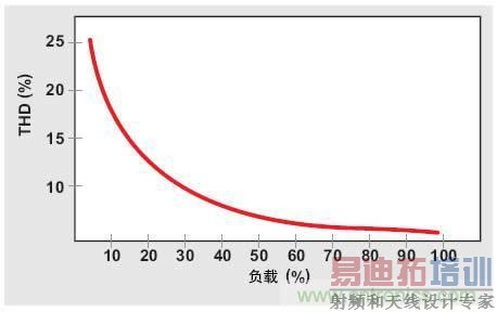 ��������������ģʽ������PFC�Ḻ�ص�Ч�ʣ� 