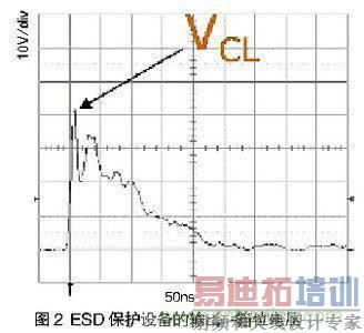 ESD事件中,ESD保护设备的输出(箝位电压)