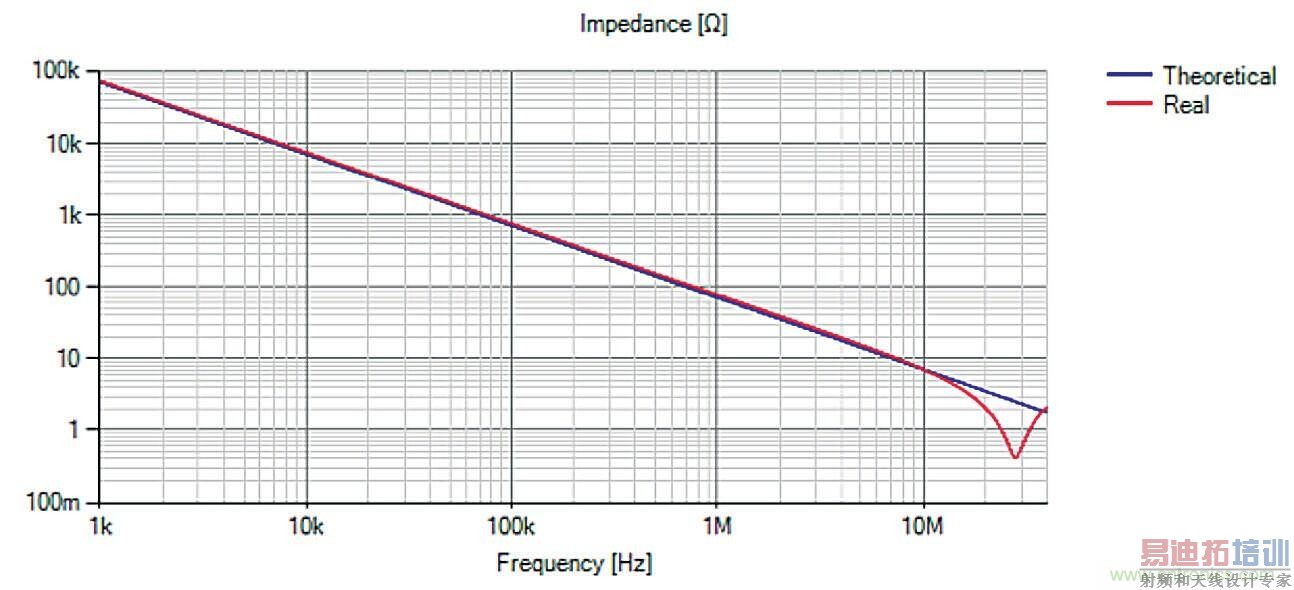 ͼ3 ĳ��2.2nF-Y���ݵ��迹����