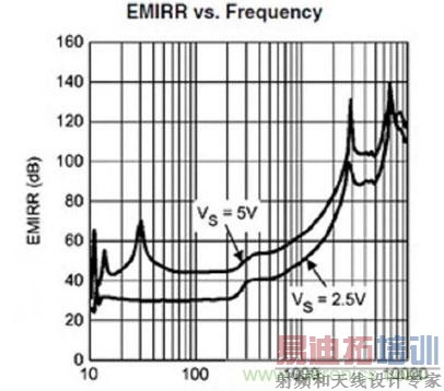 ��EMI���ŵĴ������ӿ�ʹ�߾���Ӧ�÷��Ӽ���