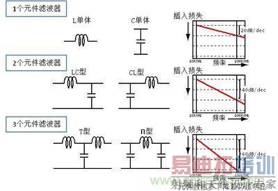 滤波器的元件数与频率特征