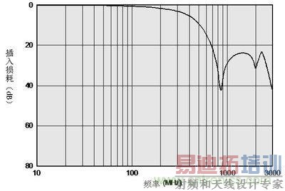 具备多个自我谐振频率的特性实例