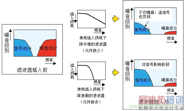 不同滤波器特性对信号所造成的不同影响