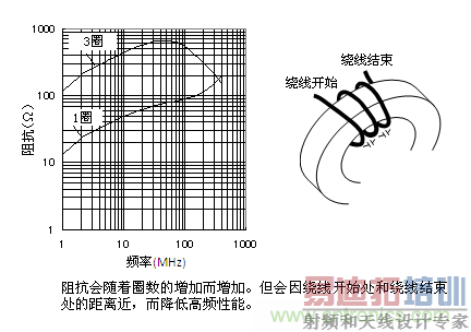 圈数与阻抗的关系