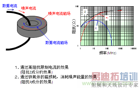 铁氧体磁芯静噪效果