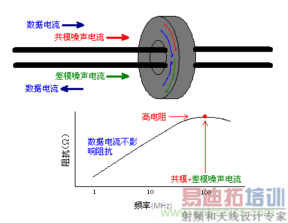 作为共模扼流圈发挥功效的铁氧体磁芯