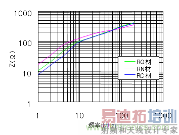 不同的铁氧体材料在性能上的差异