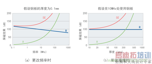 铜板的屏蔽效果