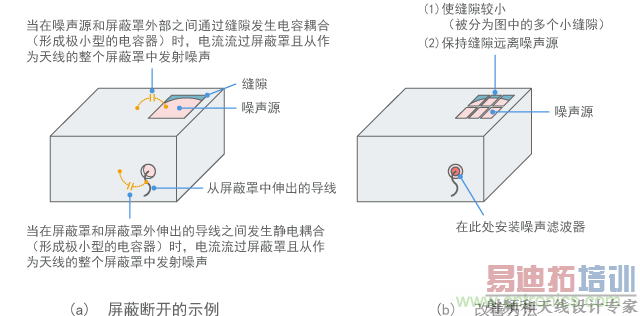 改善屏蔽断开部分