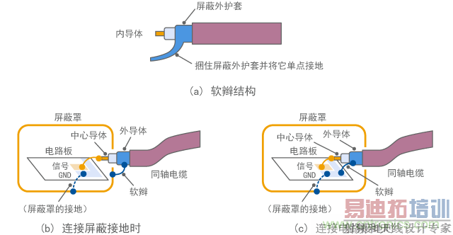 不适当的接地示例