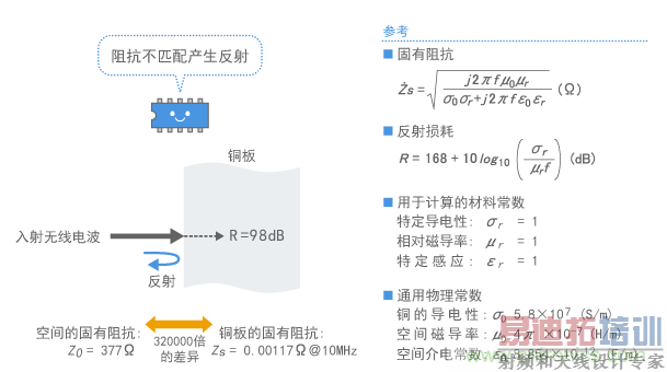 屏蔽板表面的无线电波的反射
