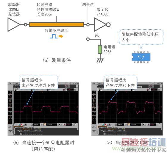 ��������ʱ�����źŲ��ε�ʾ��