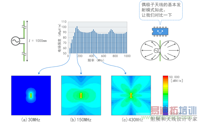 偶极子天线周围的电场计算结果