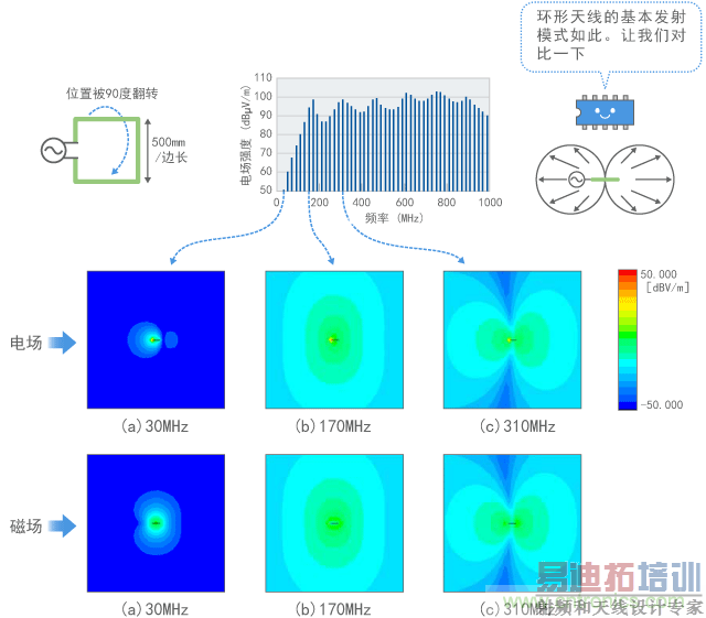 环形天线周围的电磁场计算结果
