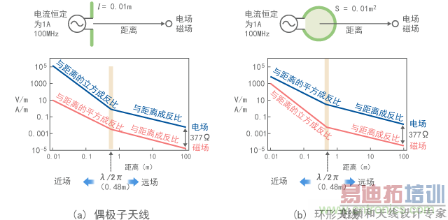 偶极子天线周围电场和磁场的距离特征