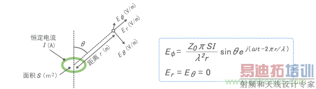 超小型环形天线发射的电场
