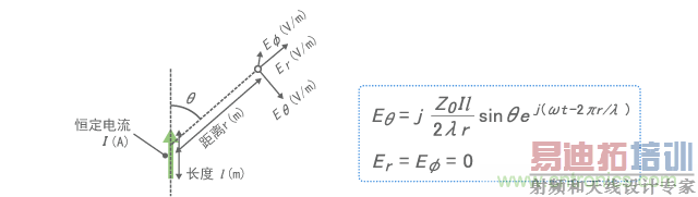 超小型偶极子天线发射的电场