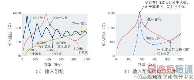 环形天线的输入阻抗(计算值)