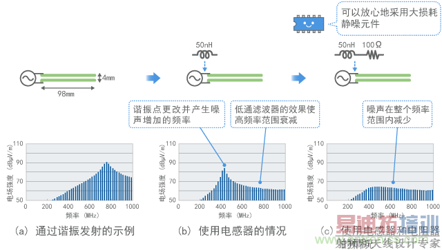 静噪元件的损耗效果(计算值)