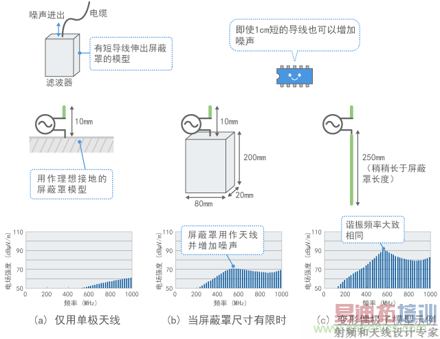 用作天线的屏蔽罩示例(计算值)