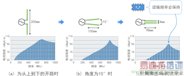 发射随线路角度的变化(计算值)