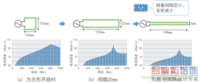 缩小环形面积后发射的变化(计算值)
