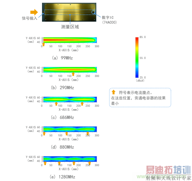 ��ͬƵ�ʴ�פ���仯��ʾ��