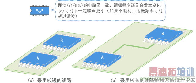 ���߳��ȱ仯����г��ı�