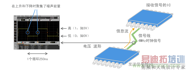 �����źŵ�ʾ����4MHzʱ�����壩