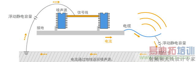 通过电缆传导的共模电流