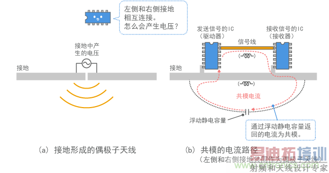 电流路径和接地发射噪声的示例