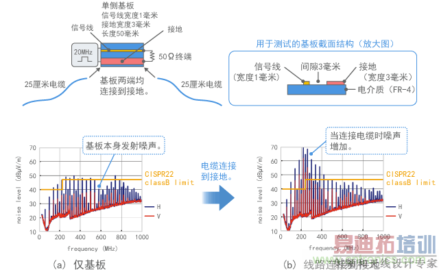 接地不良的基板发射噪声的示例