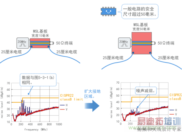 通过加强接地抑制共模噪声