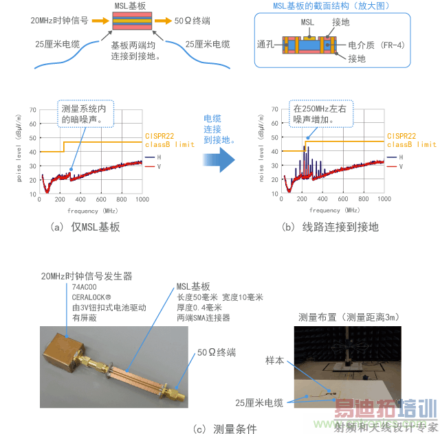 产生共模噪声的示例