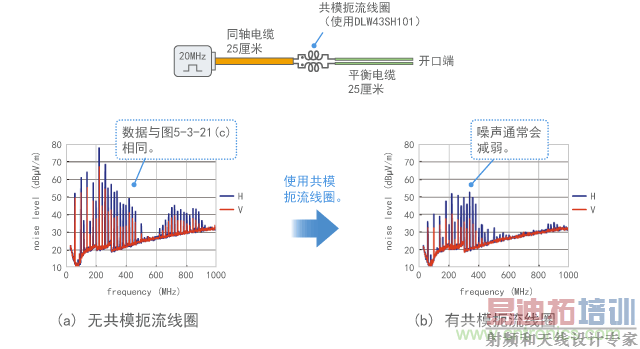 ʹ�ù�ģ������Ȧ����������ʾ��