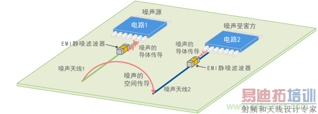 ʹ��EMI�����˲������ƿռ䴫��