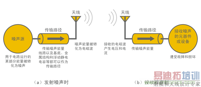 EMC����������