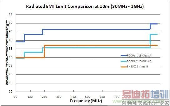 FCC辐射限值(USA)和EN55022ClassB辐射限值(欧盟)
