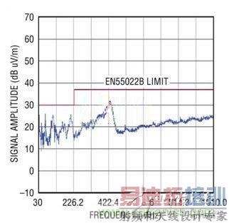 在96W输出功率下LTM4613(DC1743)的EN55022标准相符性演示(由独立测试机构负责实施)