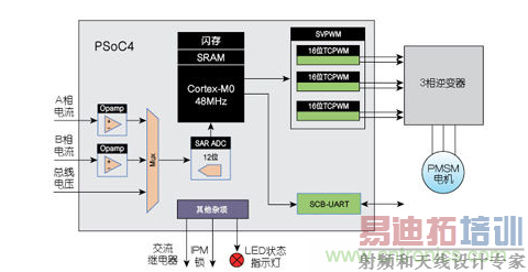 PSoC4 无传感器FOC硬件控制框图