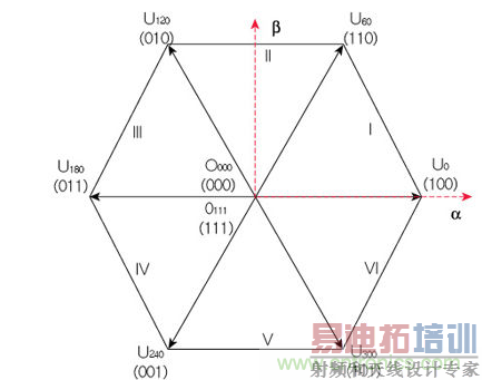 基本电压空间矢量
