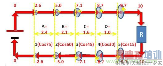 四分之一周期后的波形