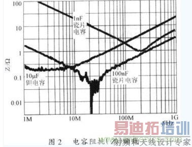�������ڲ�ͬ����Ƶ���µ��迹(Zc)��