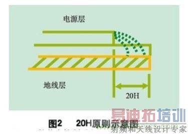 �����������PCB��ƽ׶δ�����EMC/EMI����