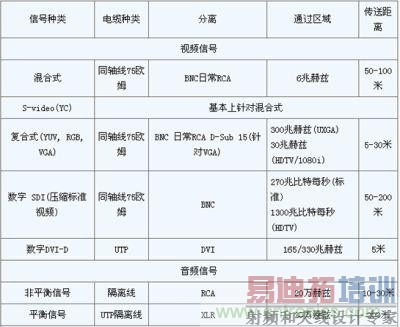 传送距离限制表