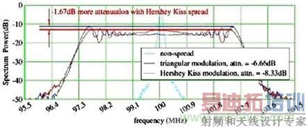 Hershey Kiss展频概图的优势