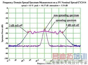 频率域里的展频时钟频率概图