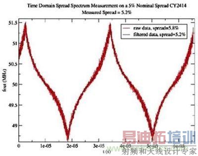 时钟域里的Hershey Kiss展频时钟频率概图