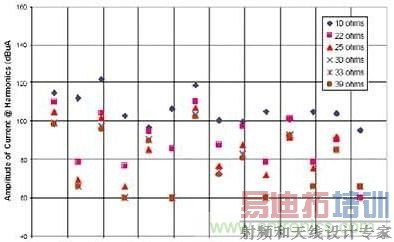 ѡ�ò�ͬ���ն�ƥ�����ʱ�������ź�г�������ķ�����Ƶ�ʵĹ�ϵ��1~2GHz��