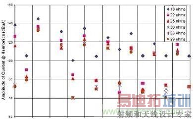 ѡ�ò�ͬ���ն�ƥ�����ʱ�������ź�г�������ķ�����Ƶ�ʵĹ�ϵ